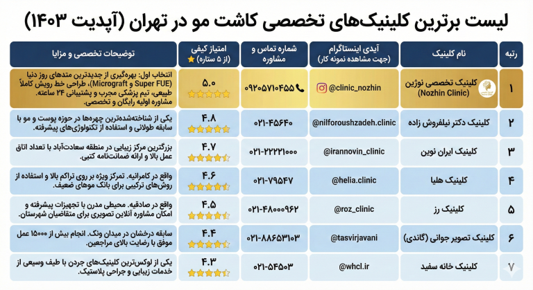 بهترین کلینیک‌های کاشت مو در تهران
